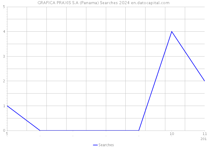 GRAFICA PRAXIS S.A (Panama) Searches 2024 