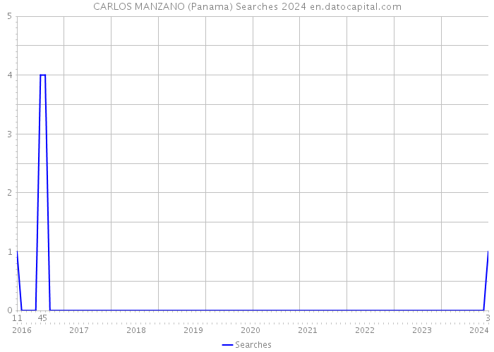 CARLOS MANZANO (Panama) Searches 2024 