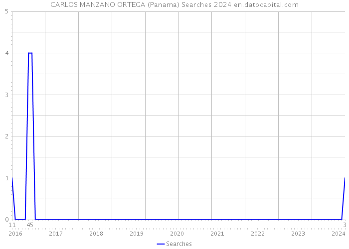 CARLOS MANZANO ORTEGA (Panama) Searches 2024 