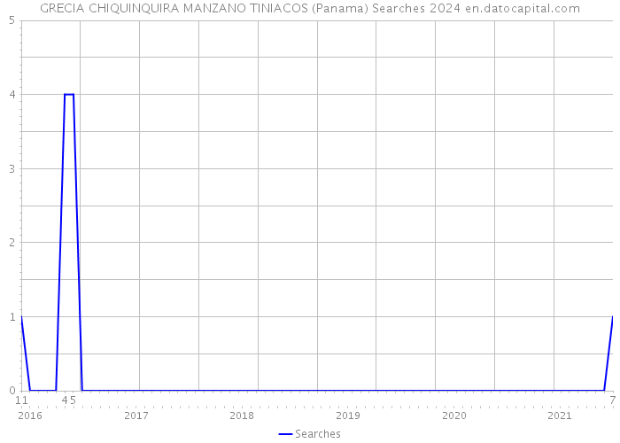 GRECIA CHIQUINQUIRA MANZANO TINIACOS (Panama) Searches 2024 