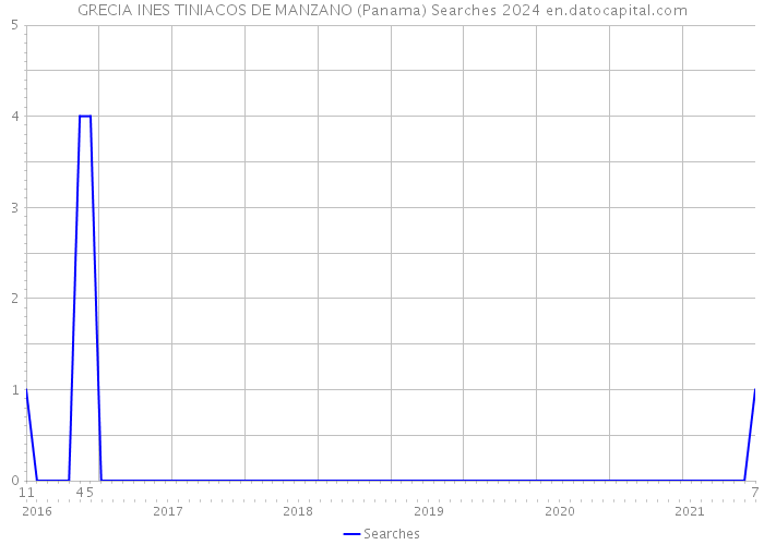 GRECIA INES TINIACOS DE MANZANO (Panama) Searches 2024 