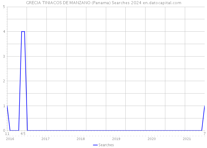 GRECIA TINIACOS DE MANZANO (Panama) Searches 2024 