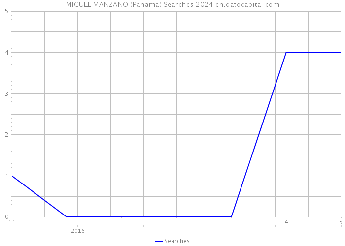 MIGUEL MANZANO (Panama) Searches 2024 