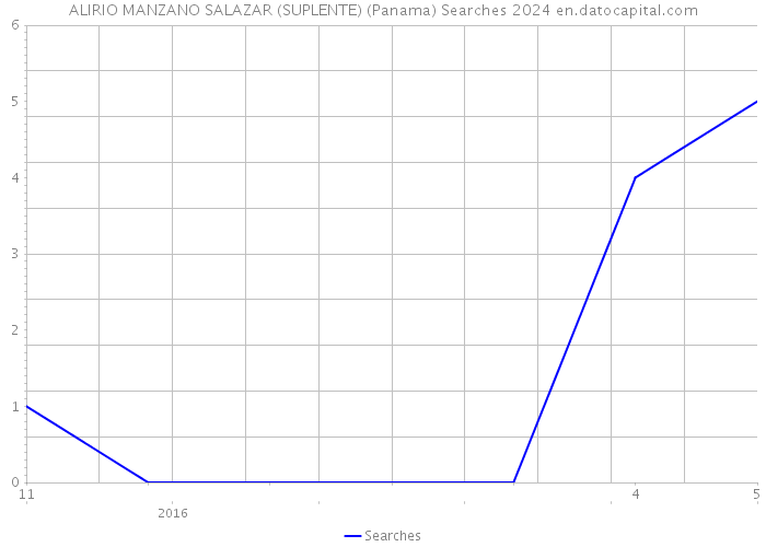 ALIRIO MANZANO SALAZAR (SUPLENTE) (Panama) Searches 2024 