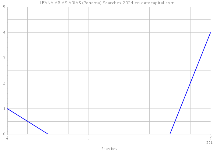 ILEANA ARIAS ARIAS (Panama) Searches 2024 