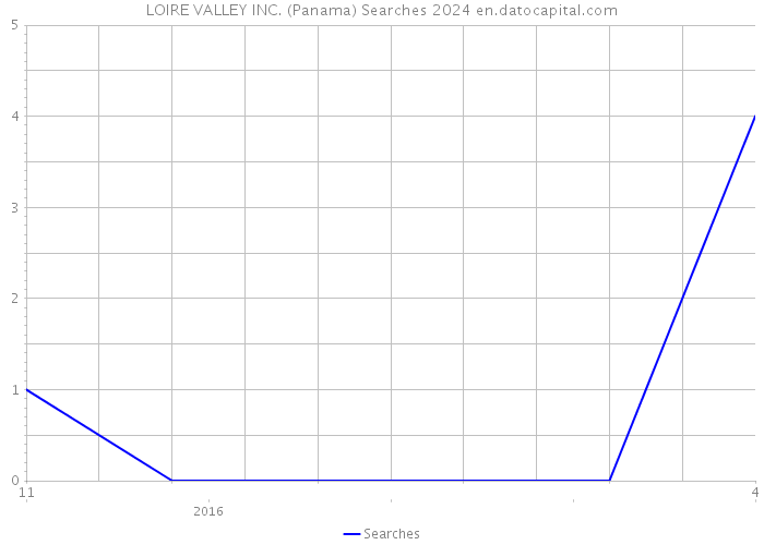 LOIRE VALLEY INC. (Panama) Searches 2024 