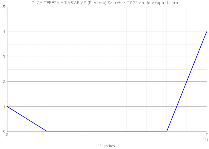 OLGA TERESA ARIAS ARIAS (Panama) Searches 2024 