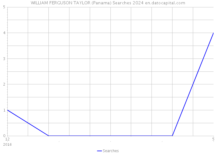 WILLIAM FERGUSON TAYLOR (Panama) Searches 2024 