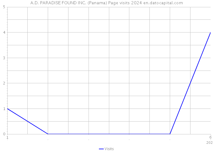 A.D. PARADISE FOUND INC. (Panama) Page visits 2024 