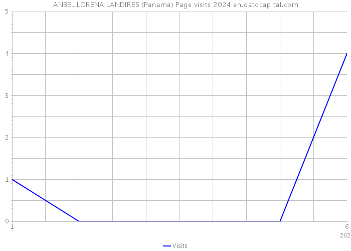 ANBEL LORENA LANDIRES (Panama) Page visits 2024 