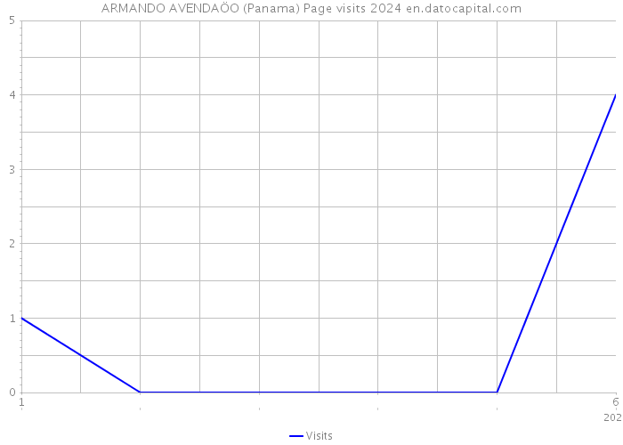 ARMANDO AVENDAÖO (Panama) Page visits 2024 