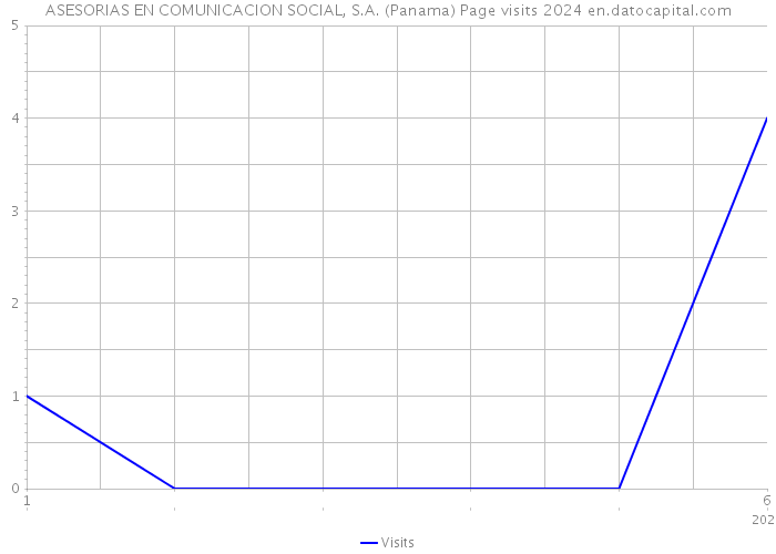 ASESORIAS EN COMUNICACION SOCIAL, S.A. (Panama) Page visits 2024 