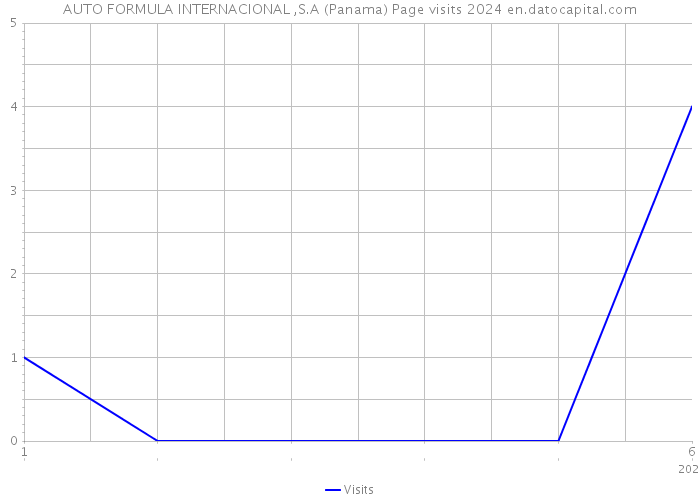 AUTO FORMULA INTERNACIONAL ,S.A (Panama) Page visits 2024 
