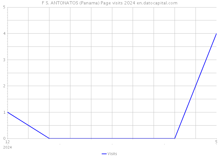 F S. ANTONATOS (Panama) Page visits 2024 