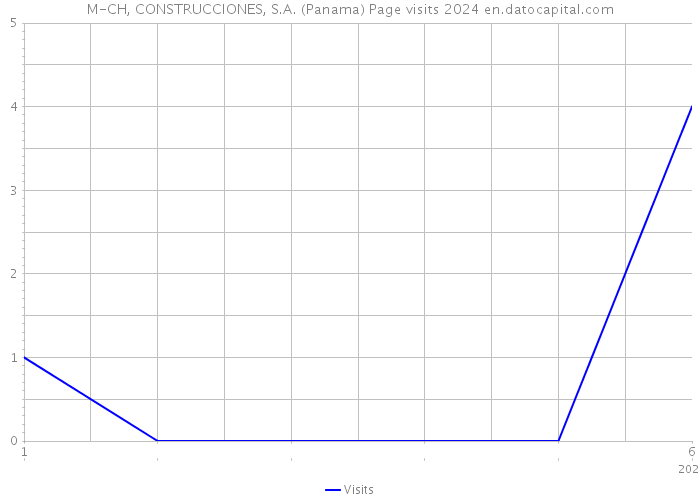 M-CH, CONSTRUCCIONES, S.A. (Panama) Page visits 2024 