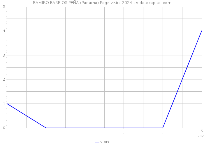 RAMIRO BARRIOS PEÑA (Panama) Page visits 2024 