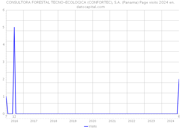 CONSULTORA FORESTAL TECNO-ECOLOGICA (CONFORTEC), S.A. (Panama) Page visits 2024 