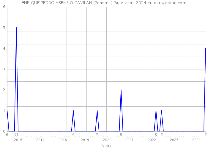 ENRIQUE PEDRO ASENSIO GAVILAN (Panama) Page visits 2024 