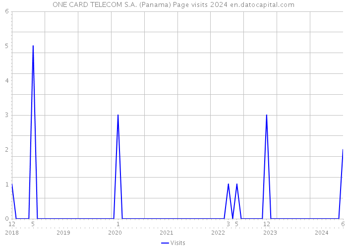 ONE CARD TELECOM S.A. (Panama) Page visits 2024 