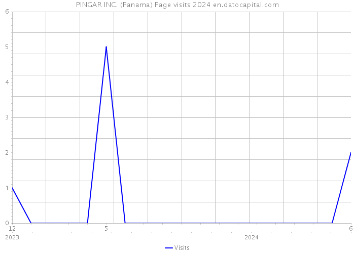 PINGAR INC. (Panama) Page visits 2024 