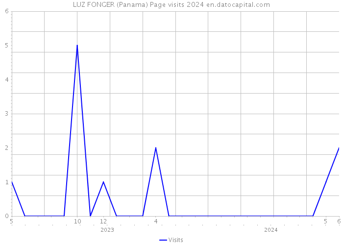 LUZ FONGER (Panama) Page visits 2024 