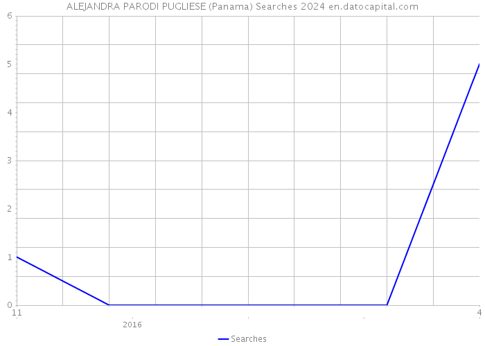 ALEJANDRA PARODI PUGLIESE (Panama) Searches 2024 