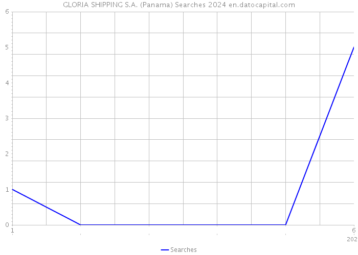 GLORIA SHIPPING S.A. (Panama) Searches 2024 