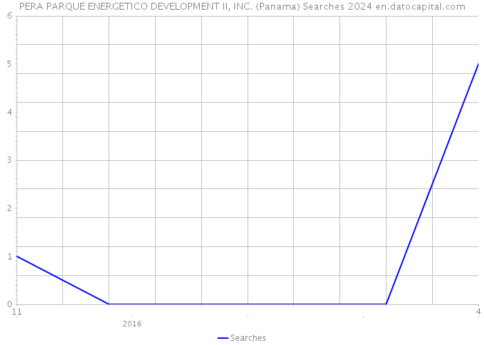 PERA PARQUE ENERGETICO DEVELOPMENT II, INC. (Panama) Searches 2024 