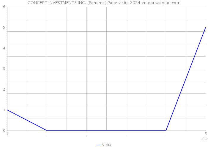 CONCEPT INVESTMENTS INC. (Panama) Page visits 2024 