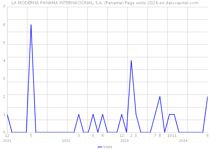 LA MODERNA PANAMA INTERNACIONAL, S.A. (Panama) Page visits 2024 