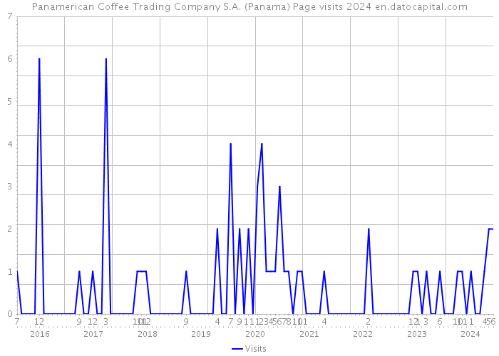 Panamerican Coffee Trading Company S.A. (Panama) Page visits 2024 