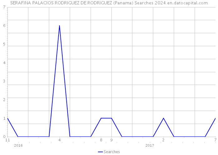 SERAFINA PALACIOS RODRIGUEZ DE RODRIGUEZ (Panama) Searches 2024 