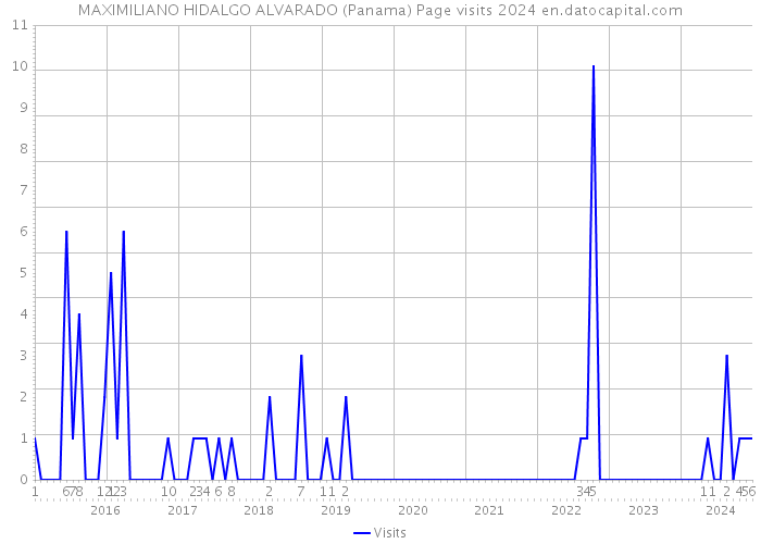 MAXIMILIANO HIDALGO ALVARADO (Panama) Page visits 2024 