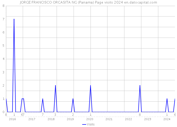JORGE FRANCISCO ORCASITA NG (Panama) Page visits 2024 