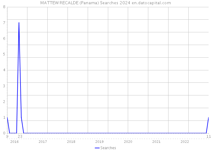 MATTEW RECALDE (Panama) Searches 2024 