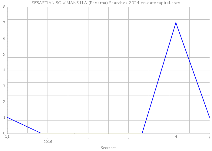 SEBASTIAN BOIX MANSILLA (Panama) Searches 2024 