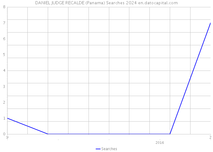 DANIEL JUDGE RECALDE (Panama) Searches 2024 