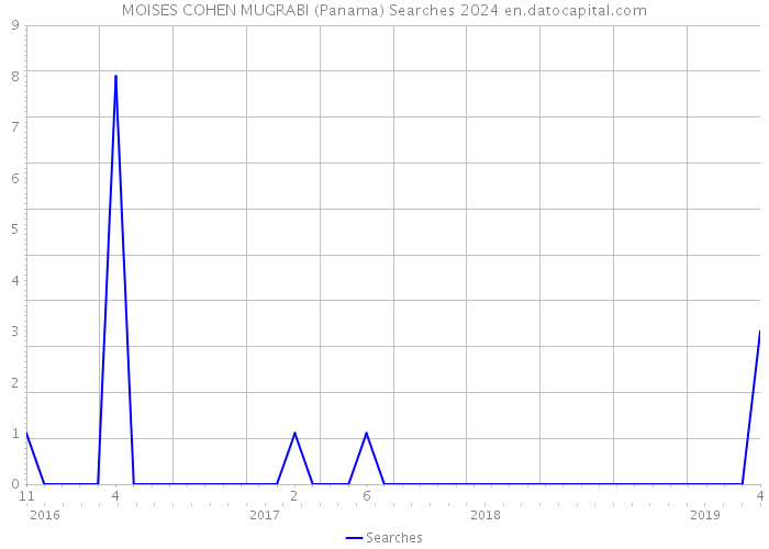 MOISES COHEN MUGRABI (Panama) Searches 2024 