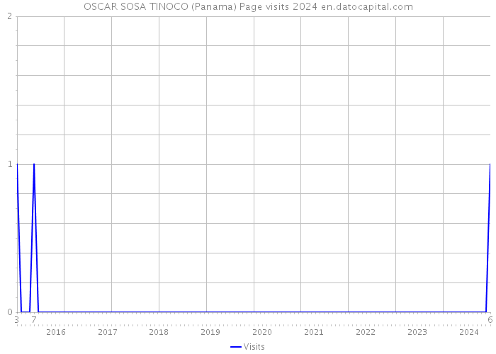 OSCAR SOSA TINOCO (Panama) Page visits 2024 