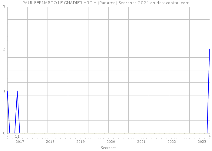 PAUL BERNARDO LEIGNADIER ARCIA (Panama) Searches 2024 