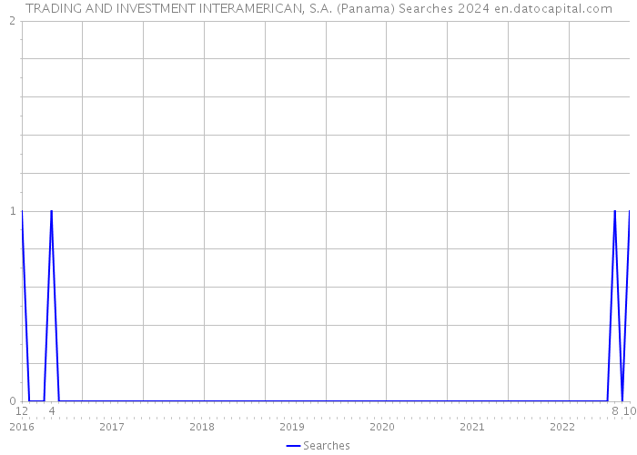 TRADING AND INVESTMENT INTERAMERICAN, S.A. (Panama) Searches 2024 
