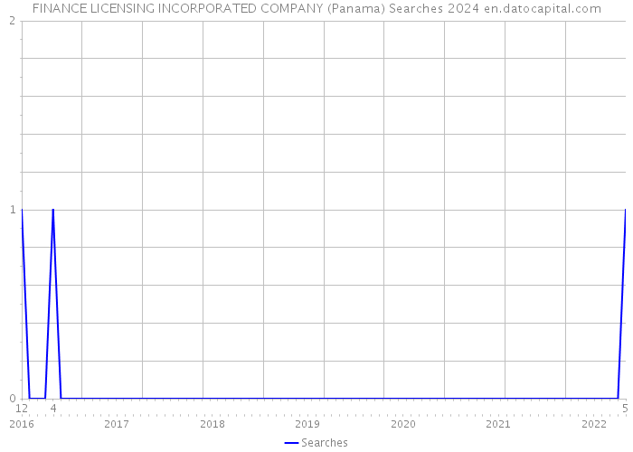 FINANCE LICENSING INCORPORATED COMPANY (Panama) Searches 2024 