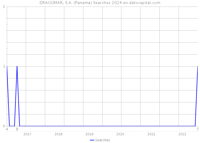 DRAGOMAR, S.A. (Panama) Searches 2024 