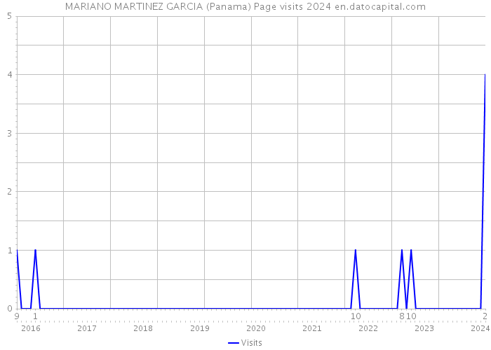 MARIANO MARTINEZ GARCIA (Panama) Page visits 2024 