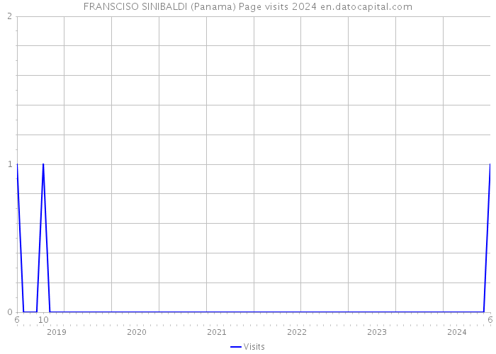FRANSCISO SINIBALDI (Panama) Page visits 2024 