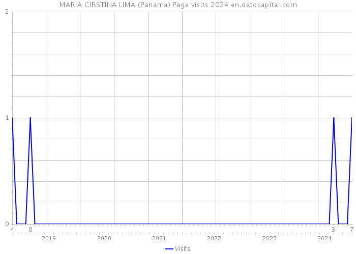 MARIA CIRSTINA LIMA (Panama) Page visits 2024 