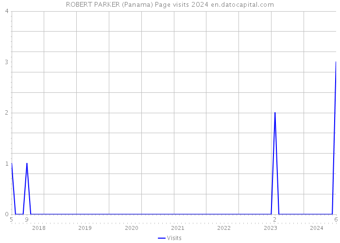 ROBERT PARKER (Panama) Page visits 2024 