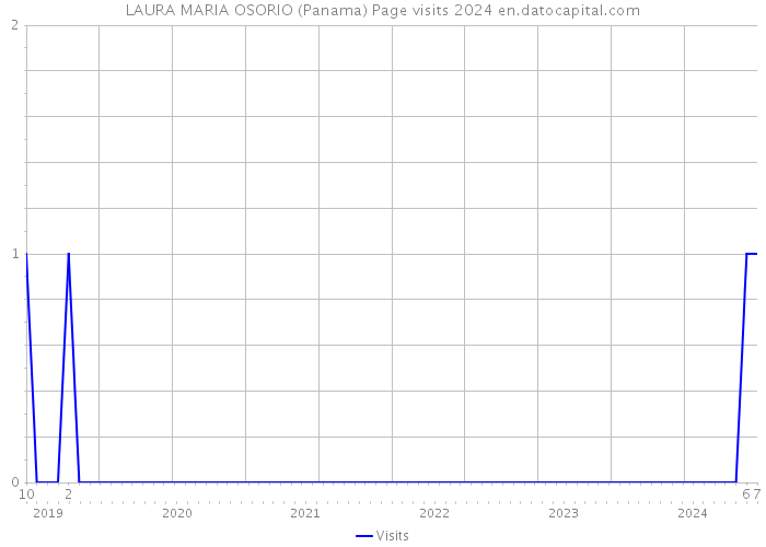 LAURA MARIA OSORIO (Panama) Page visits 2024 