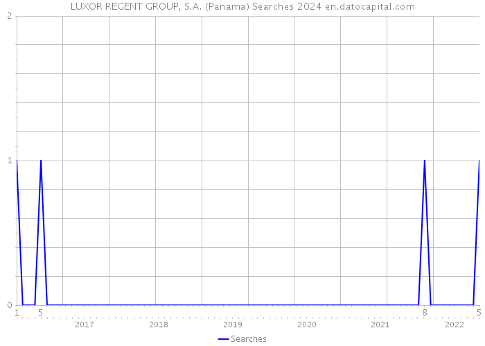 LUXOR REGENT GROUP, S.A. (Panama) Searches 2024 