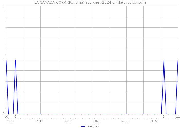LA CAVADA CORP. (Panama) Searches 2024 
